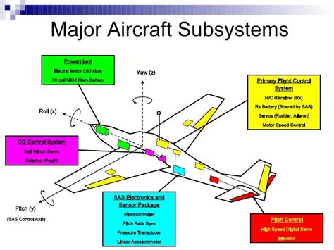 Aircraft Stability Augmentation Systems