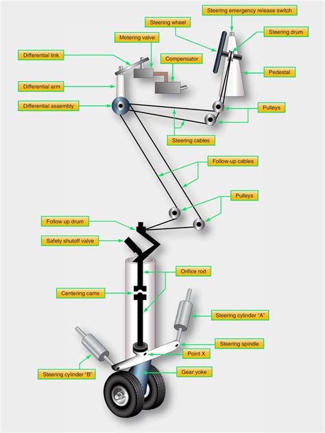 Aircraft Steering Systems Explained