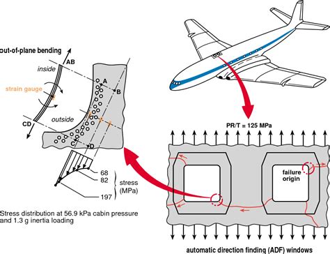 Aircraft Structural Integrity