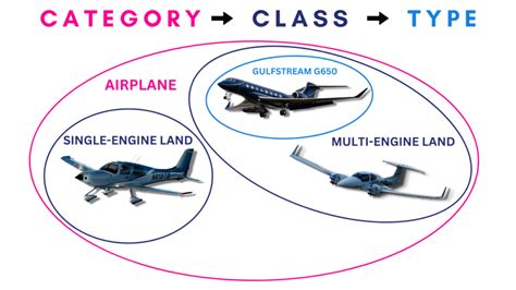 Aircraft Systems Differences Between Aircraft Types