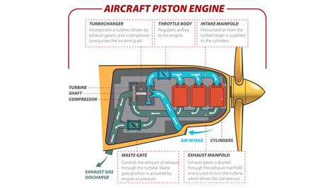 Aircraft Systems Differences Between Piston and Jet