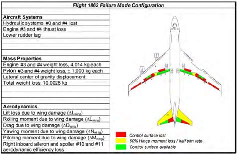 Aircraft Systems Failure Modes Explained