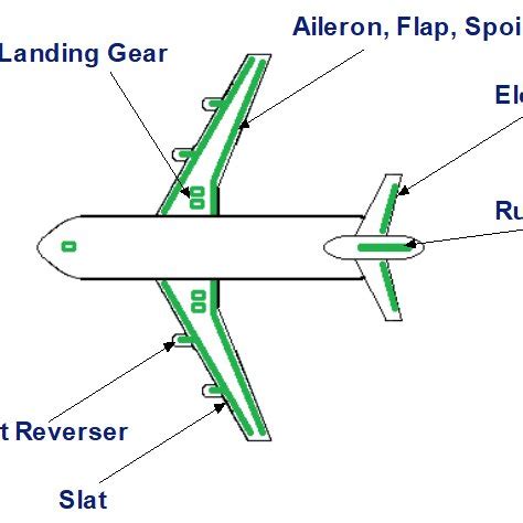 Aircraft Systems Failure Recognition Techniques