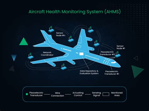 Aircraft Systems Monitoring Techniques Explained