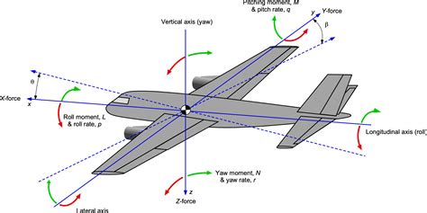 Aircraft Systems Supporting Aircraft Stability