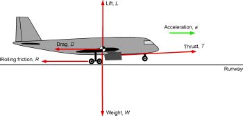 Aircraft Systems Used During Takeoff