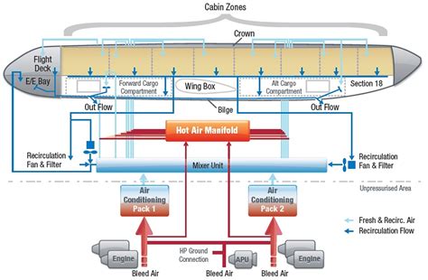 Aircraft Systems Used in High Workload