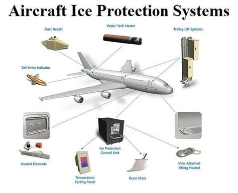 Aircraft Systems and Ice Protection Awareness