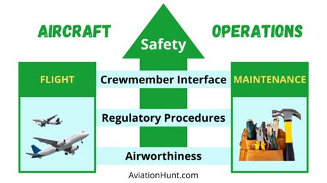Aircraft Systems and Operational Safety