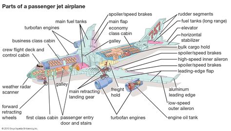 Aircraft Systems in Commercial Aviation