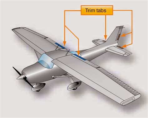 Aircraft Trim Systems Explained for Pilots