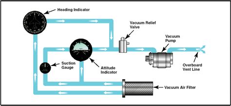 Aircraft Vacuum Systems Explained for Pilots