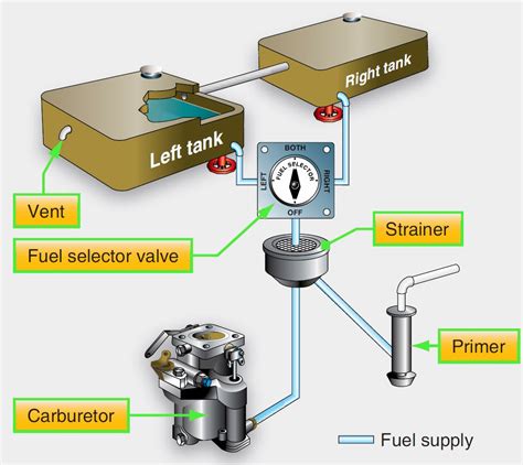 Aircraft fuel systems