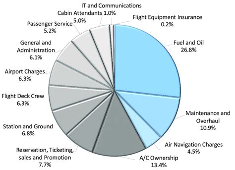 Aircraft operational costs pdf