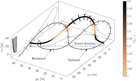 Aircraft trajectory optimization under wind effect by using optimal . 