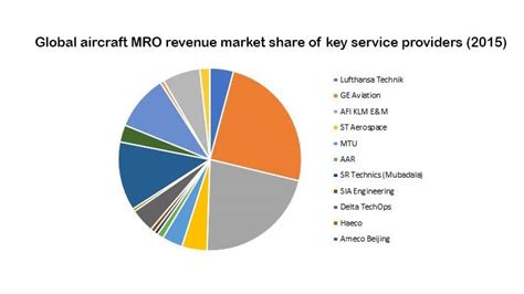 AircraftCommerce MRO IT Market Survey March08