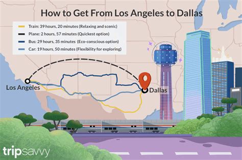 To get there from Southern California, travelers can take a plane, train, bus, or car. Consider the pros and cons of each option to figure out which one best suits your needs. The fastest option for getting to Dallas from LA is obviously flying, which typically takes less than three hours. All of the other transportation choices take 20 hours .... 