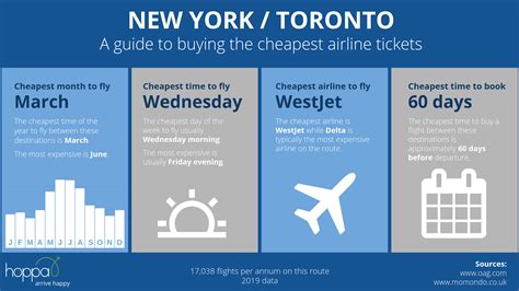  There are 6 airlines that fly direct from Toronto to New York. They are: Air Canada, American Airlines, Delta, Flair Airlines, Porter Airlines and United Airlines. The cheapest price of all airlines flying this route was found with Delta at C$ 134. On average, the best prices for this route can be found at Flair Airlines. . 