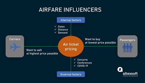 Airfare price predictor. Jan 28, 2021 · Flight Price Predictor. With airfares fluctuating frequently, knowing when to buy and when to wait for a better deal to come along can be tricky. Airfare prediction apps such as Google Flights and Hopper aim to take the guesswork out of price forecasting so travelers can time their booking and buy tickets when they are the cheapest. 