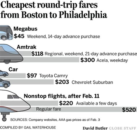  The two airlines most popular with KAYAK users for flights from Philadelphia to Myrtle Beach are Delta and American Airlines. With an average price for the route of $438 and an overall rating of 8.0, Delta is the most popular choice. American Airlines is also a great choice for the route, with an average price of $374 and an overall rating of 7.3. 