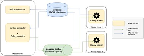 Airflow celery worker memory.  Can you let me know what is the default use...
