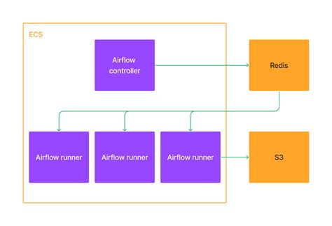 Airflow ecs.  In previous versions, I was able to configure this integration using the webserve...