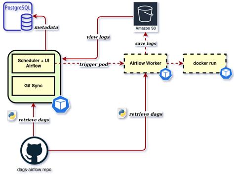 Airflow kubernetes git sync.  See SimpleAuthManager docs.  Connections/variables cre...