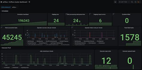 Airflow statsd grafana dashboard.  The Prometheus StatsD exporter translates...