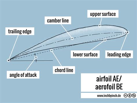 Airfoil Ican