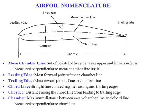Airfoil Nomenclature