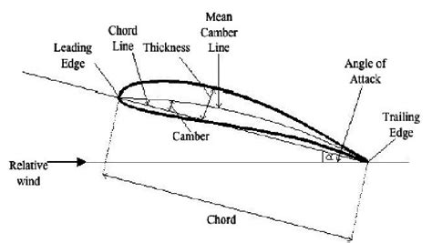 Airfoil Section