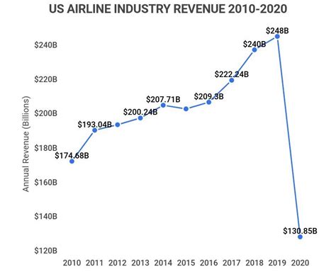 Airline Industry Rev