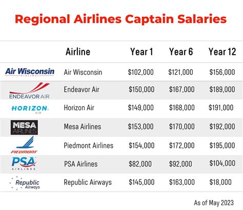 Flight attendant pay. The median salary for a flight attendant in May 2016 was $48,500, according to the Department of Labor's Bureau of Labor Statistics. PayScale estimates the average pay for a flight attendant is a bit lower — landing around $39,000 a year. The range in flight attendants' salaries depends on their level of experience.. 