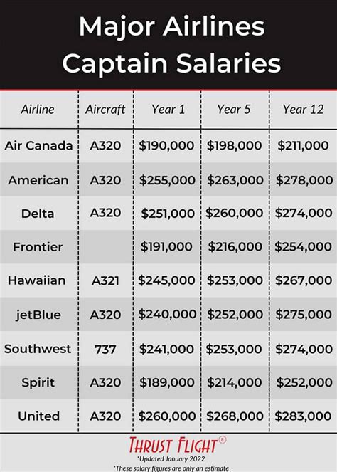 The average annual salary for a pilot at Delta Airlines i