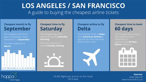 Airline tickets from san francisco to los angeles. The cheapest way to get from San Francisco, CA to Los Angeles, CA is by taking a bus with average ticket prices of $38 (€33) compared to other travel options to Los Angeles, CA: Taking a bus costs $55 (€48) less than taking a flight, which average ticket prices of $93 (€82). 