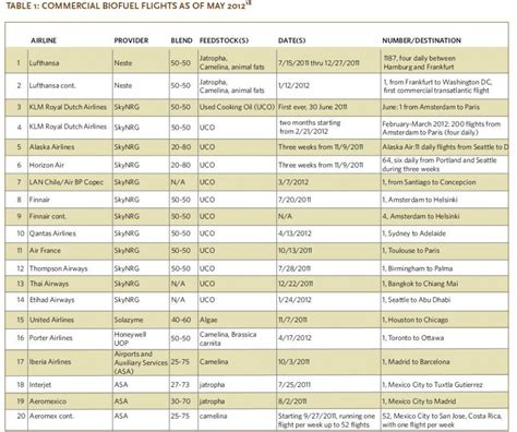 AirportWatch Flights that have been fuelled by biofuels