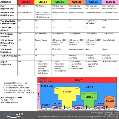 Airspace Classifications (Basic) For... Facebook