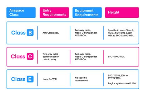 Airspace Entry Requirements Explained for Pilots