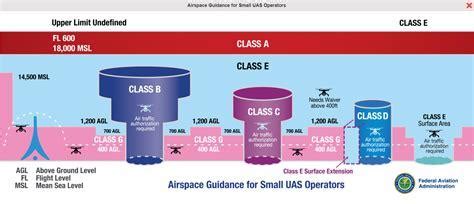 Airspace Management During Competitions
