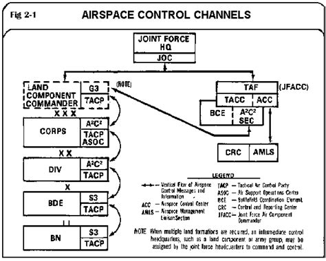 Airspace Procedures for Terminal Control
