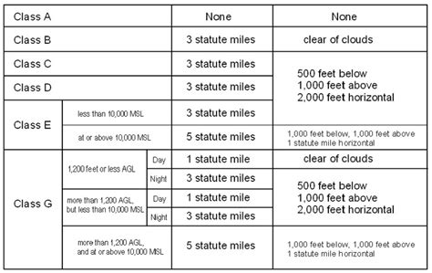 Airspace Requirements for Night VFR