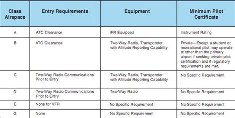 Airspace Requirements for Precision Operations