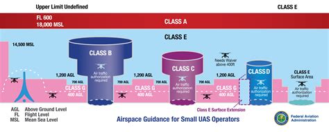 Airspace Rules During Night Operations