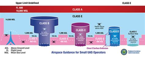 Airspace Rules for General Flight Operations
