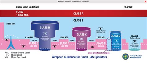 Airspace Structure and Classification Explained