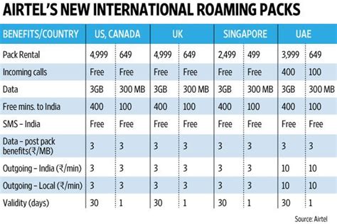 Airtel international roaming validity pack.  Check the updated IR pack prices, validity, and de...