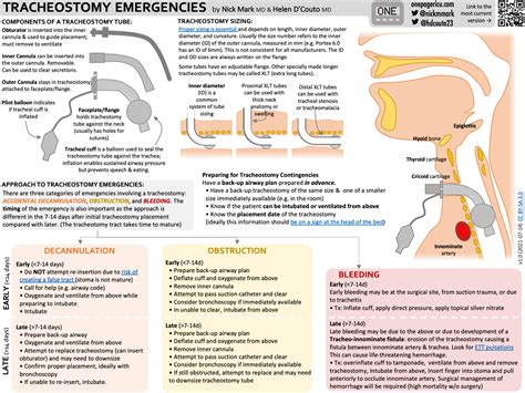 Airway - Tracheostomy emergencies Emergency Care Institute