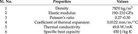 Aisi 1010 mechanical properties.  Download Table | Mechanical properties of AISI ...