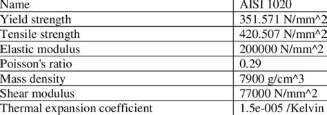 Aisi 1020 mechanical properties.  It is a good That single compositional change shift...