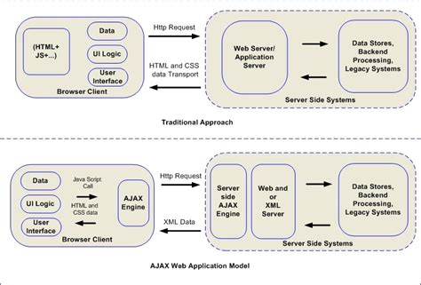 Ajax Web Application Model Malaysia